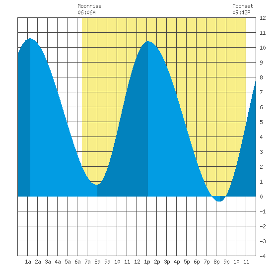Apokak Creek Entrance tide chart for Monday, May 6, 2024