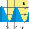 Apokak Creek Entrance tide chart for Monday, May 6, 2024