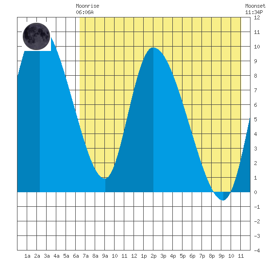 Apokak Creek Entrance tide chart for Tuesday, May 7, 2024