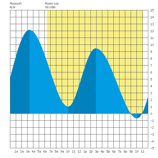 Apokak Creek Entrance tide chart for Wednesday, May 8, 2024