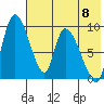 Apokak Creek Entrance tide chart for Wednesday, May 8, 2024