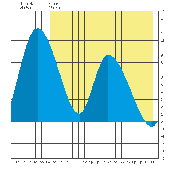 Apokak Creek Entrance tide chart for Thursday, May 9, 2024