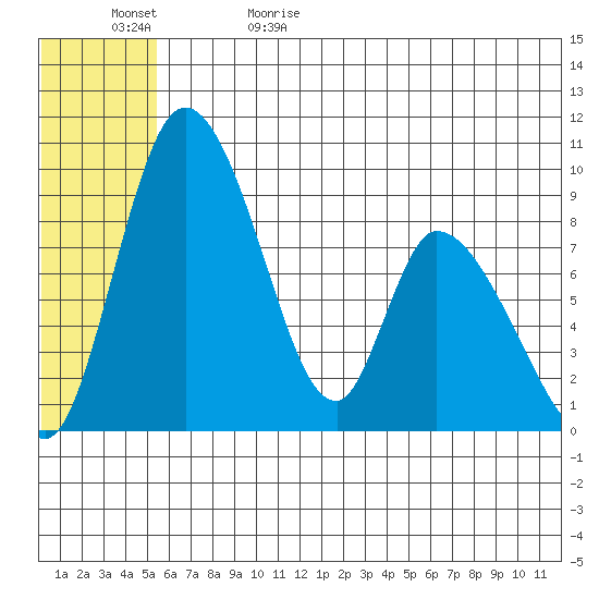 Apokak Creek Entrance tide chart for Monday, June 10, 2024