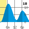 Apokak Creek Entrance tide chart for Monday, June 10, 2024