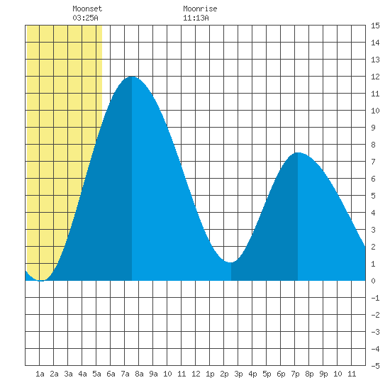 Apokak Creek Entrance tide chart for Tuesday, June 11, 2024