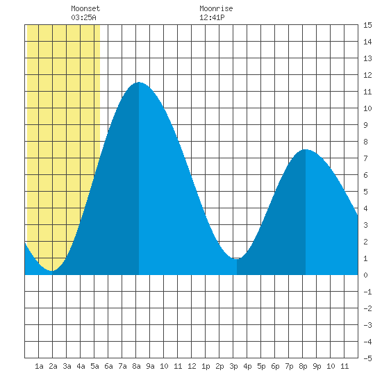 Apokak Creek Entrance tide chart for Wednesday, June 12, 2024