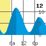 Apokak Creek Entrance tide chart for Wednesday, June 12, 2024