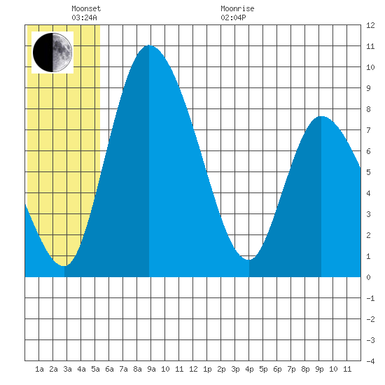 Apokak Creek Entrance tide chart for Thursday, June 13, 2024