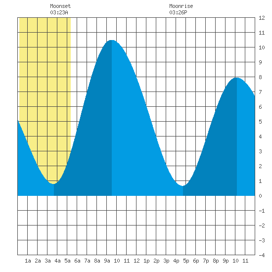 Apokak Creek Entrance tide chart for Friday, June 14, 2024