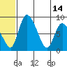 Apokak Creek Entrance tide chart for Friday, June 14, 2024