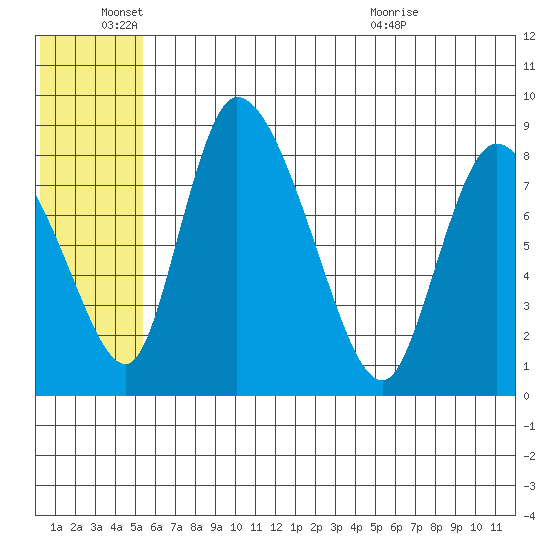 Apokak Creek Entrance tide chart for Saturday, June 15, 2024