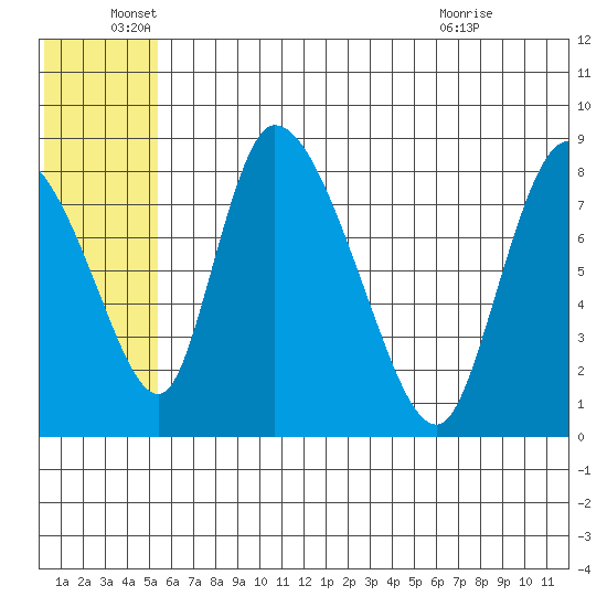 Apokak Creek Entrance tide chart for Sunday, June 16, 2024
