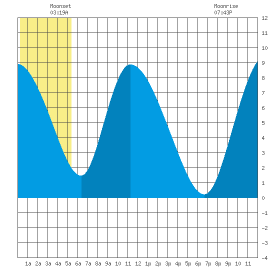 Apokak Creek Entrance tide chart for Monday, June 17, 2024