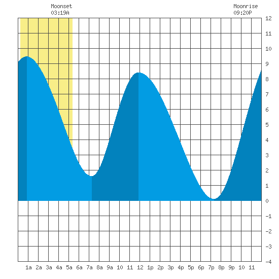 Apokak Creek Entrance tide chart for Tuesday, June 18, 2024