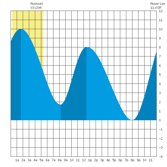 Apokak Creek Entrance tide chart for Wednesday, June 19, 2024