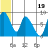 Apokak Creek Entrance tide chart for Wednesday, June 19, 2024
