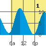 Apokak Creek Entrance tide chart for Saturday, June 1, 2024