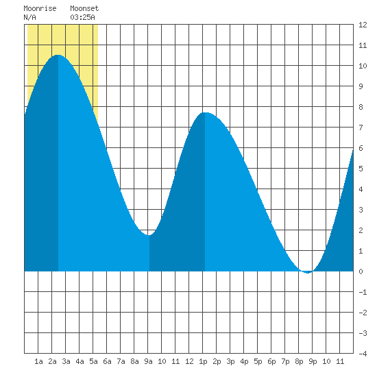 Apokak Creek Entrance tide chart for Thursday, June 20, 2024
