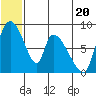 Apokak Creek Entrance tide chart for Thursday, June 20, 2024
