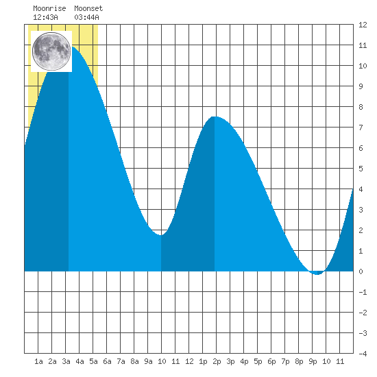 Apokak Creek Entrance tide chart for Friday, June 21, 2024