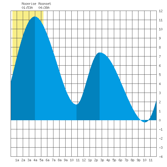 Apokak Creek Entrance tide chart for Saturday, June 22, 2024