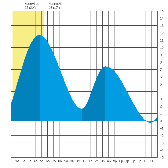 Apokak Creek Entrance tide chart for Sunday, June 23, 2024