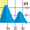 Apokak Creek Entrance tide chart for Sunday, June 23, 2024