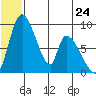 Apokak Creek Entrance tide chart for Monday, June 24, 2024