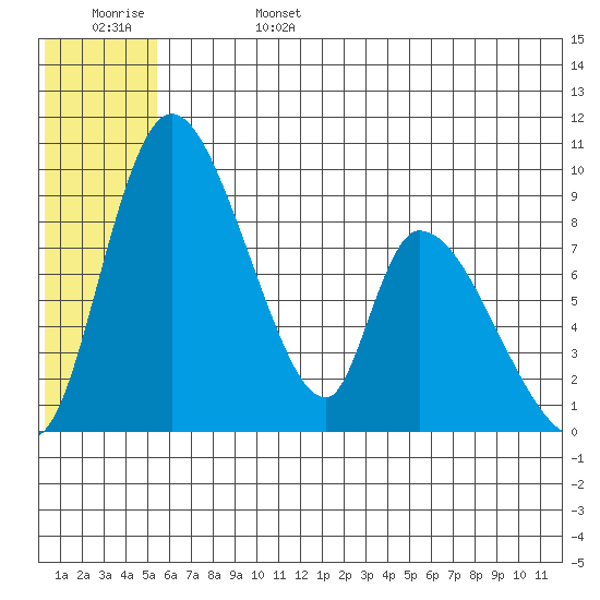 Apokak Creek Entrance tide chart for Tuesday, June 25, 2024
