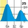 Apokak Creek Entrance tide chart for Tuesday, June 25, 2024