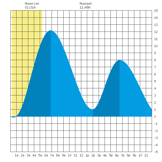 Apokak Creek Entrance tide chart for Wednesday, June 26, 2024
