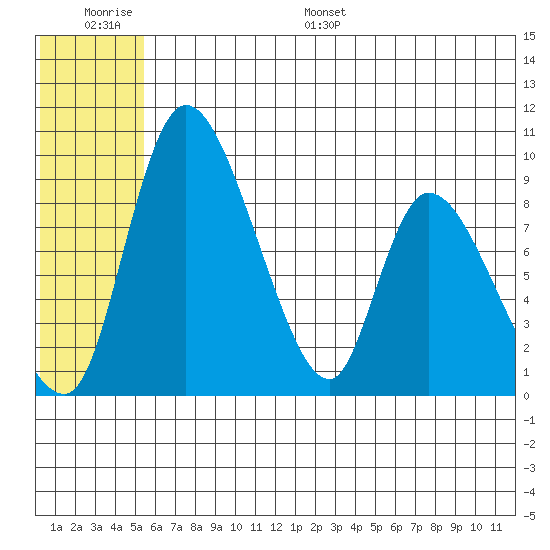 Apokak Creek Entrance tide chart for Thursday, June 27, 2024