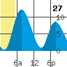 Apokak Creek Entrance tide chart for Thursday, June 27, 2024
