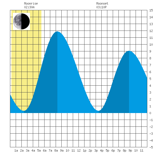 Apokak Creek Entrance tide chart for Friday, June 28, 2024