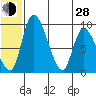 Apokak Creek Entrance tide chart for Friday, June 28, 2024