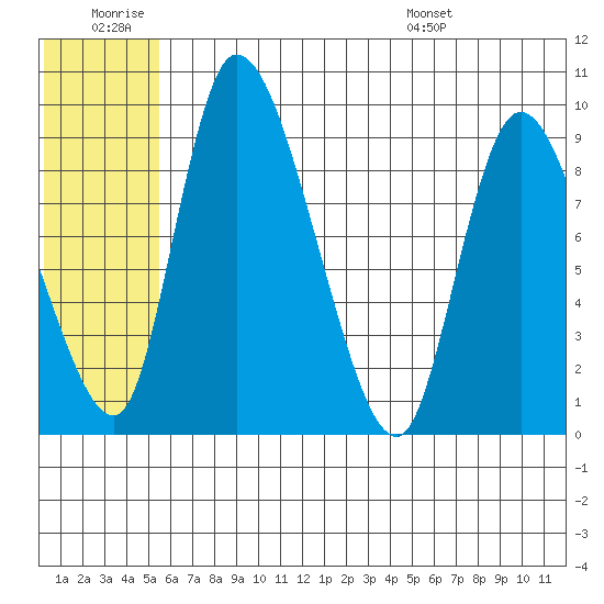 Apokak Creek Entrance tide chart for Saturday, June 29, 2024