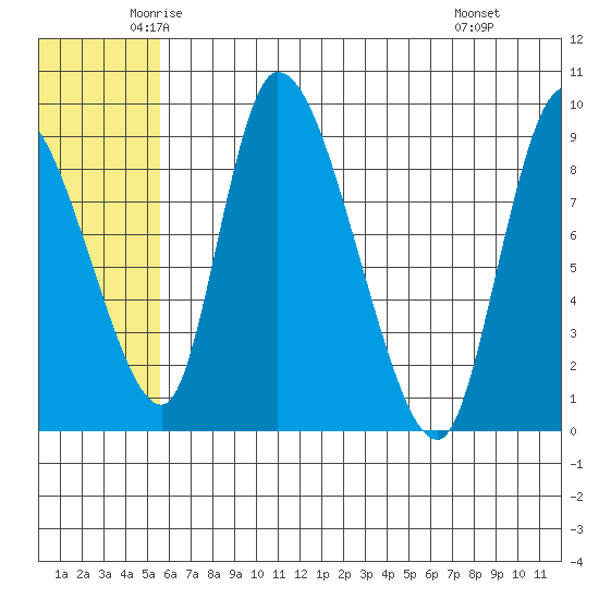Apokak Creek Entrance tide chart for Sunday, June 2, 2024