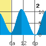 Apokak Creek Entrance tide chart for Sunday, June 2, 2024
