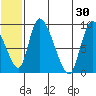 Apokak Creek Entrance tide chart for Sunday, June 30, 2024