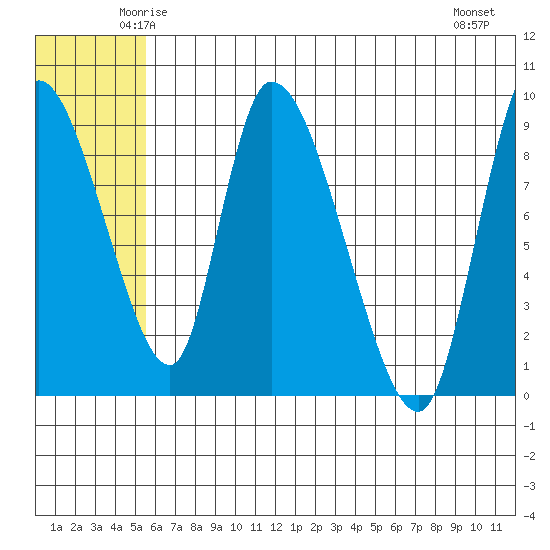 Apokak Creek Entrance tide chart for Monday, June 3, 2024