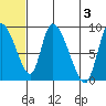 Apokak Creek Entrance tide chart for Monday, June 3, 2024