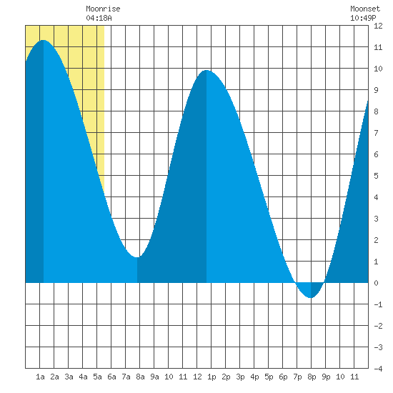 Apokak Creek Entrance tide chart for Tuesday, June 4, 2024