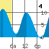 Apokak Creek Entrance tide chart for Tuesday, June 4, 2024
