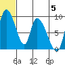 Apokak Creek Entrance tide chart for Wednesday, June 5, 2024