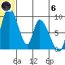 Apokak Creek Entrance tide chart for Thursday, June 6, 2024