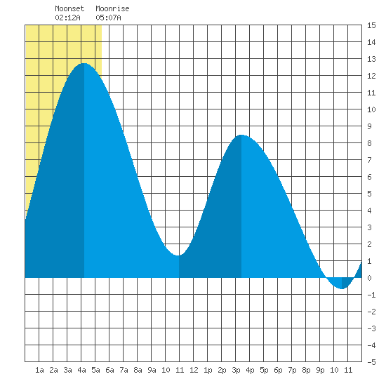 Apokak Creek Entrance tide chart for Friday, June 7, 2024