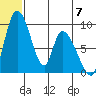Apokak Creek Entrance tide chart for Friday, June 7, 2024