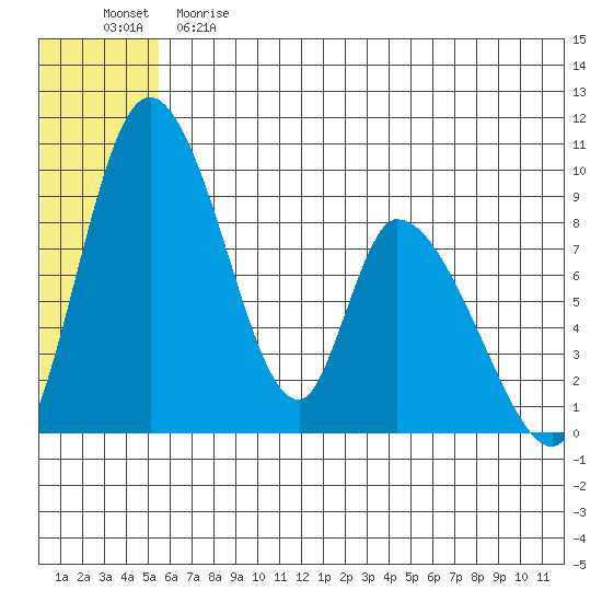 Apokak Creek Entrance tide chart for Saturday, June 8, 2024