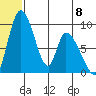 Apokak Creek Entrance tide chart for Saturday, June 8, 2024