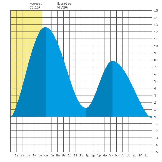 Apokak Creek Entrance tide chart for Sunday, June 9, 2024